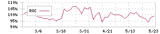 西菱電機(4341)のROC