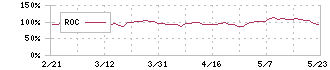 イオンファンタジー(4343)のROC