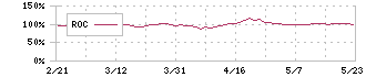 シーティーエス(4345)のROC