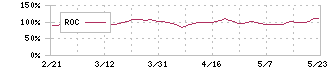 ブロードメディア(4347)のROC