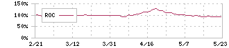 メディカルシステムネットワーク(4350)のROC