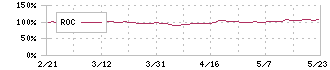 応用技術(4356)のROC