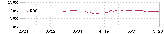 マナック・ケミカル・パートナーズ(4360)のROC