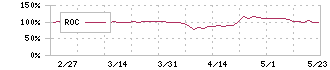 川口化学工業(4361)のROC