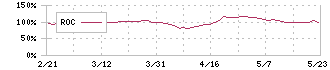 ダイトーケミックス(4366)のROC