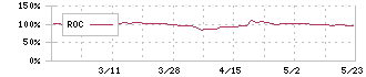 広栄化学(4367)のROC