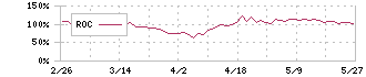 トリケミカル研究所(4369)のROC