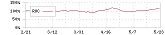 モビルス(4370)のROC