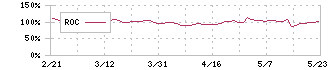 ユミルリンク(4372)のROC