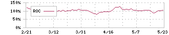 セーフィー(4375)のROC