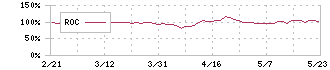 くふうカンパニー(4376)のROC