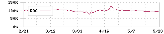 Ｍマート(4380)のROC