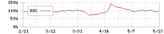 ビープラッツ(4381)のROC