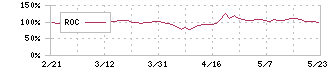 ＨＥＲＯＺ(4382)のROC