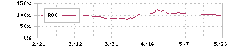 ラクスル(4384)のROC