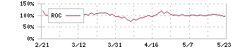 メルカリ(4385)のROC