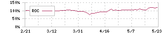 ＳＩＧグループ(4386)のROC