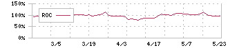 ＺＵＵ(4387)のROC