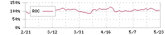 プロパティデータバンク(4389)のROC