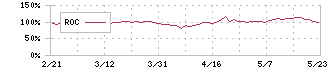 アイ・ピー・エス(4390)のROC