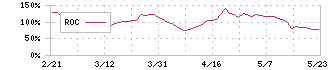 バンク・オブ・イノベーション(4393)のROC