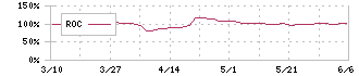 エクスモーション(4394)のROC