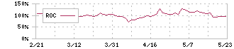 アクリート(4395)のROC