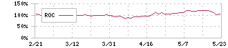 システムサポート(4396)のROC