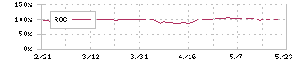 ブロードバンドセキュリティ(4398)のROC