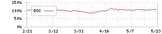 日油(4403)のROC