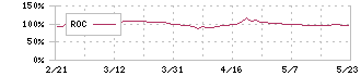 ミヨシ油脂(4404)のROC