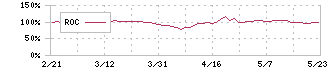 新日本理化(4406)のROC