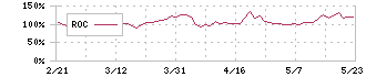 サイエンスアーツ(4412)のROC