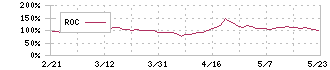 ボードルア(4413)のROC