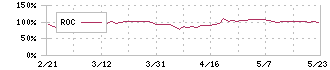 ブロードエンタープライズ(4415)のROC