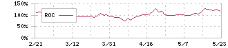 Ｔｒｕｅ　Ｄａｔａ(4416)のROCチャート