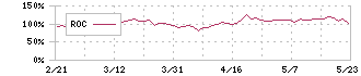 グローバルセキュリティエキスパート(4417)のROC