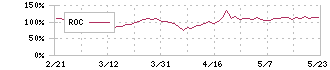 ＪＤＳＣ(4418)のROC