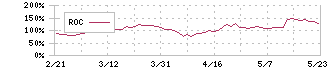 Ｆｉｎａｔｅｘｔホールディングス(4419)のROCチャート