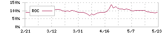 イーソル(4420)のROC