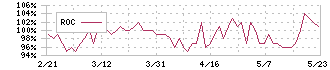 リックソフト(4429)のROC