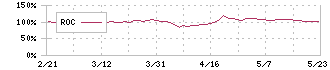 東海ソフト(4430)のROC