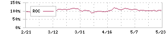 スマレジ(4431)のROC