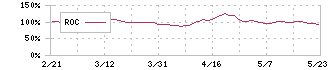 ウイングアーク１ｓｔ(4432)のROC