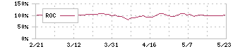 ヒト・コミュニケーションズ・ホールディングス(4433)のROC