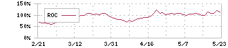 ミンカブ・ジ・インフォノイド(4436)のROC