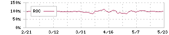 東名(4439)のROC