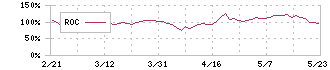 ヴィッツ(4440)のROC