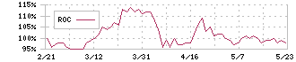 トビラシステムズ(4441)のROC