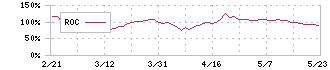 バルテス・ホールディングス(4442)のROC